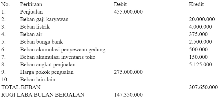 Jaya Resto Laporan Laba Rugi Juli 2021